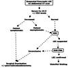 Proposed algorithm for diagnosis and management of lymphoepithelial cysts.