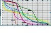 Dose volume histogram (DVH) comparing doses to organs at risk.