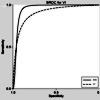 SROC of CT vs. EUS in assessing vascular invasion