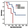 Kaplan-Meier-plot of estimated stent patency.